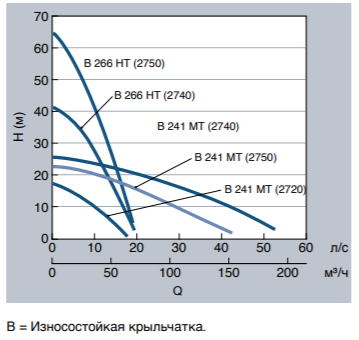 График производительности насоса из нержавеющей стали BS Flygt 2720 / 2740 / 2750