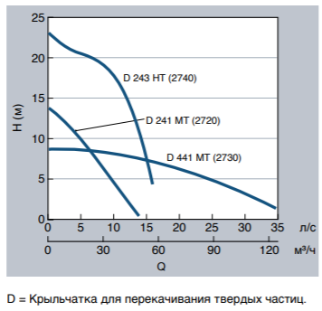График производительности насоса из нержавеющей стали DS Flygt 2720 / 2730 / 2740 